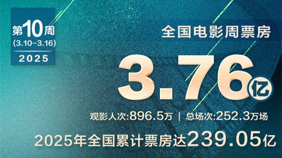 《哪吒2》周票房破2亿!总票房达151亿持续冲刺中