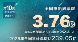 《哪吒2》周票房破2亿!总票房达151亿持续冲刺中
