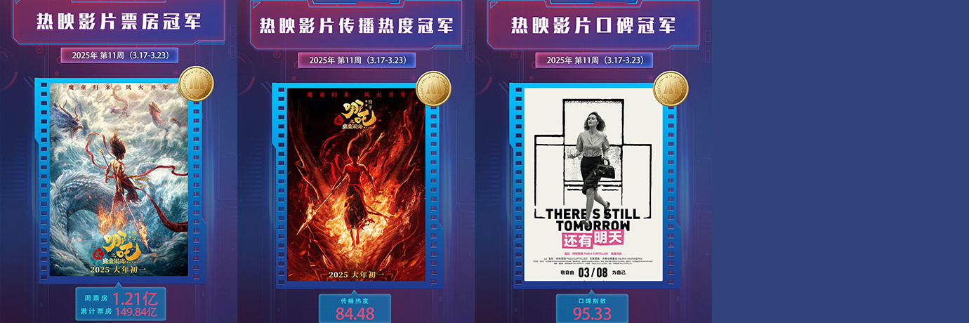 M指数第11周结果发布 《哪吒2》《还有明天》上榜