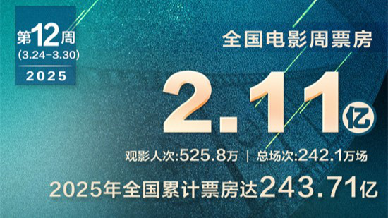 全国电影周票房达2.11亿 《哪吒2》连续9周夺周冠