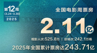 全国电影周票房达2.11亿 《哪吒2》连续9周夺周冠