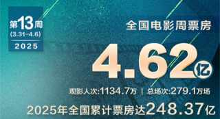 全国周票房4.62亿 《我的世界大电影》破亿夺周冠