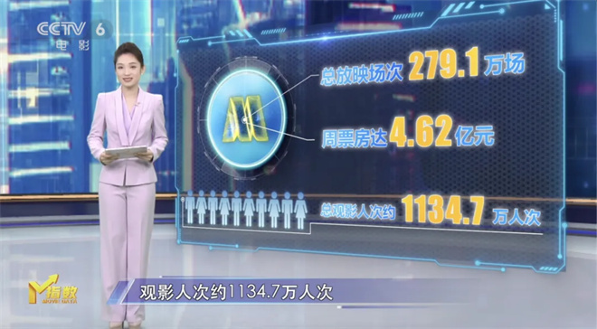 第13周M指数:清明档不及预期 哪吒继续冲业绩!