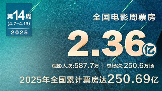 2025年度全国总票房破250亿！《向阳·花》夺周冠