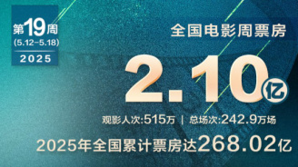 《水饺皇后》连续三周霸榜！《哪吒2》突破154亿