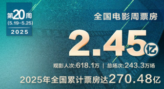 《星际宝贝》夺周冠！《水饺皇后》23天连续日冠