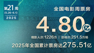 全国电影周票房达4.8亿 《碟中谍8》位列周榜第一
