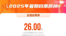 2025暑期档累计票房破26亿 《酱园弄·悬案》暂列榜首！