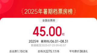 2025暑期档累计票房达45亿！连续七日票房破1亿