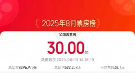 2025暑期档持续发力！8月累计电影票房突破30亿