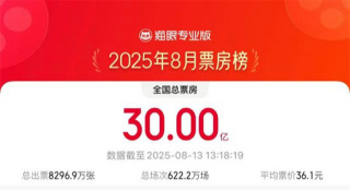 2025暑期档持续发力！8月累计电影票房突破30亿