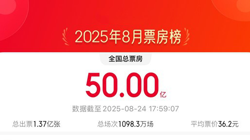 8月总票房破50亿元 《照相馆》《浪浪山》领跑!