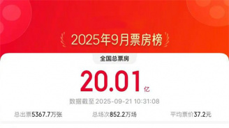 9月电影累计票房突破20亿 电影《731》强势领跑